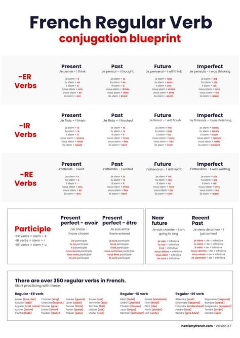 je montre.com|How to Conjugate the French Regular Verb Montrer (to Show)